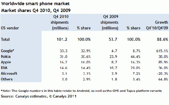 android comparativa