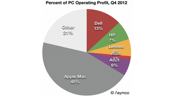 apple sales pc