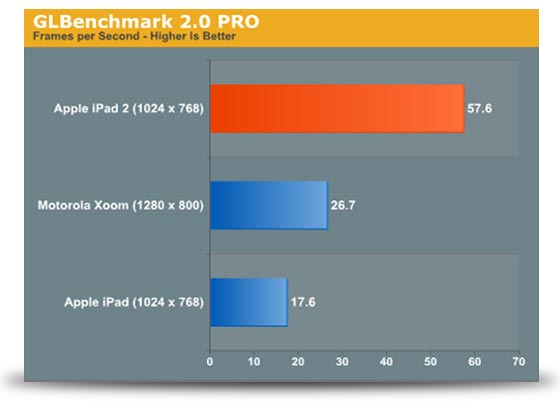 benchmark ipad 2