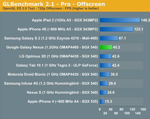 benchmark iphone 4s galaxy nexus motorola razr