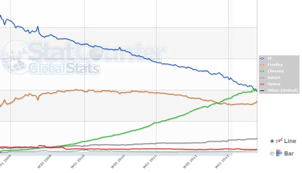 chrome mejor navegador 2012