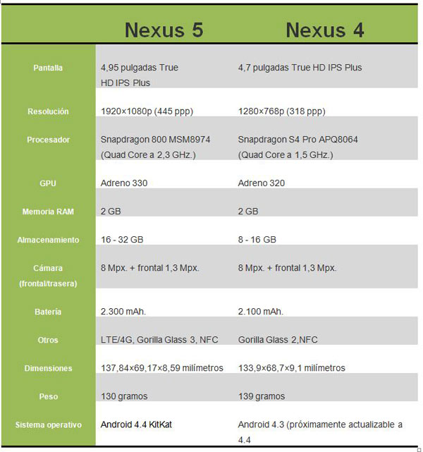 comp nexus 5 nexus 4