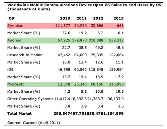 comparativa android ios windows phone 7 symbian blackberry