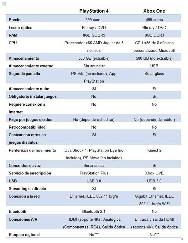 comparativa especificaciones ps4 xbox one