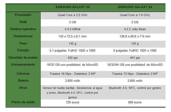 comparativa galaxy s5 s4 tabla