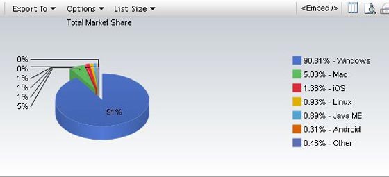 comparativa ios android linux windows