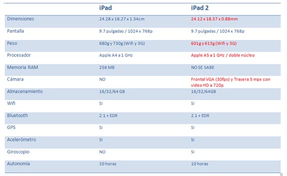 comparativa ipad ipad 2