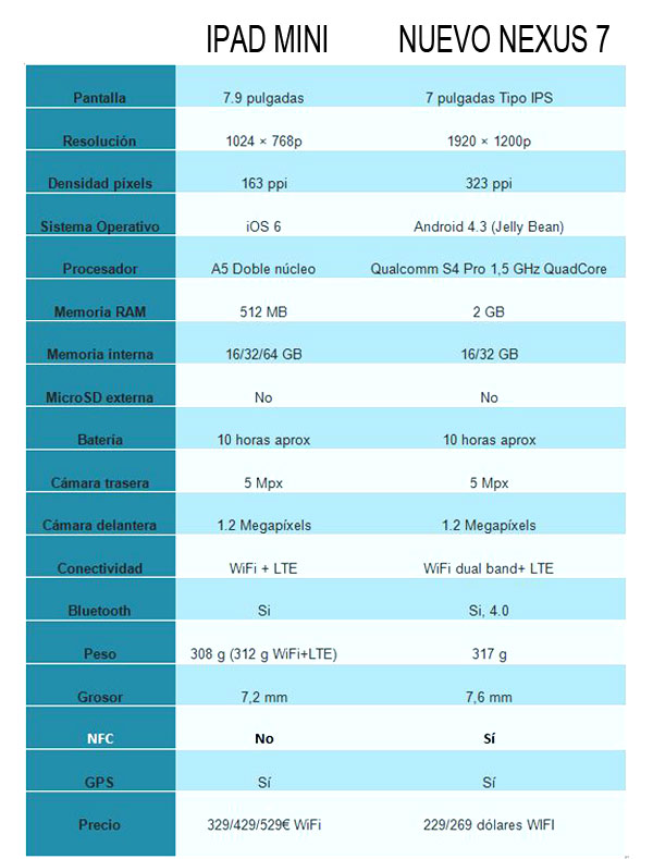 comparativa ipad mini nexus 7 2nd gen