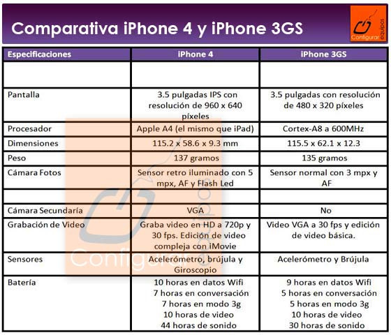 comparativa iphone
 3gs iphone 4