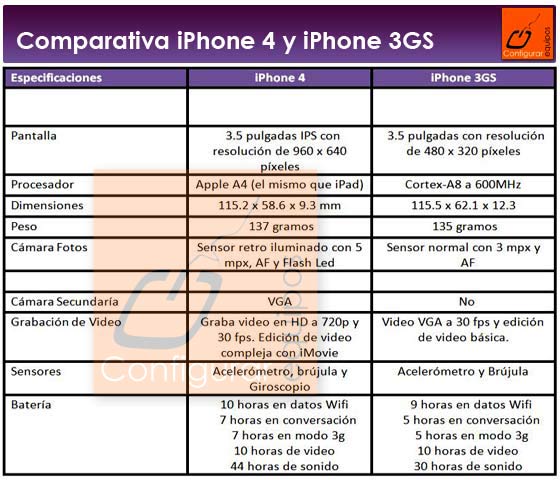 comparativa iphone 3gs iphone 4