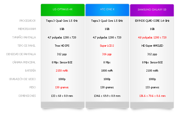 comparativa moviles android 4 nucleos