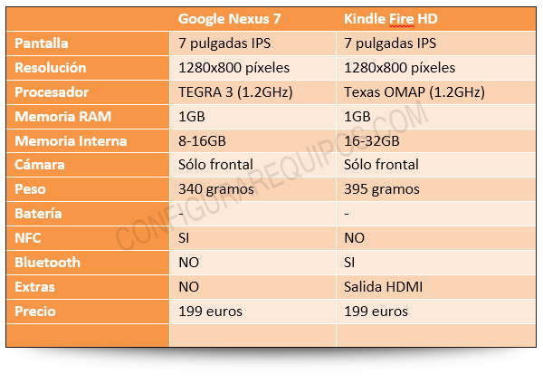 comparativa nexus 7 kindle fire hd