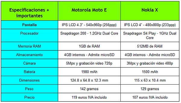 comparativa nokia x motorola moto e