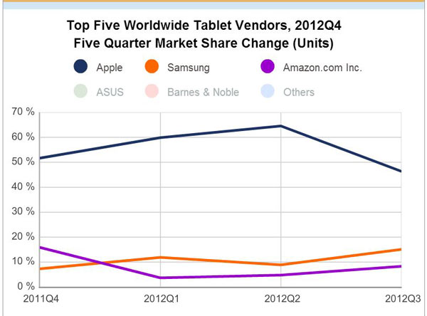 comparativa tablet apple samsung