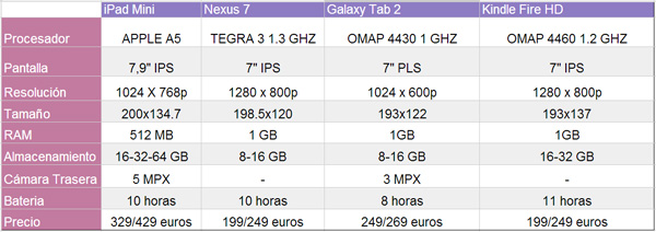 comparativa tablet ipad mini