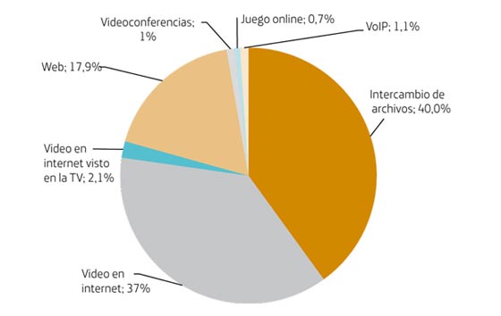 consumo internet