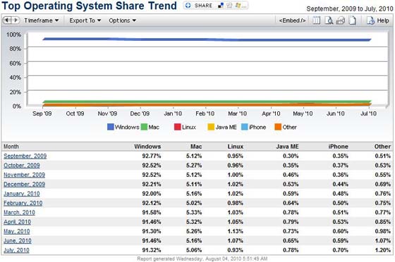 estadistica apple windows