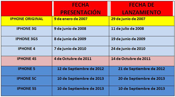 fechas lanzamiento iphone apple