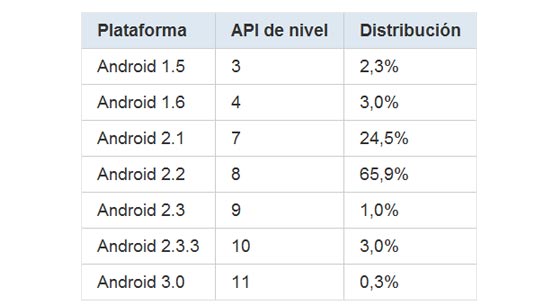 fragmentacion android 2 3