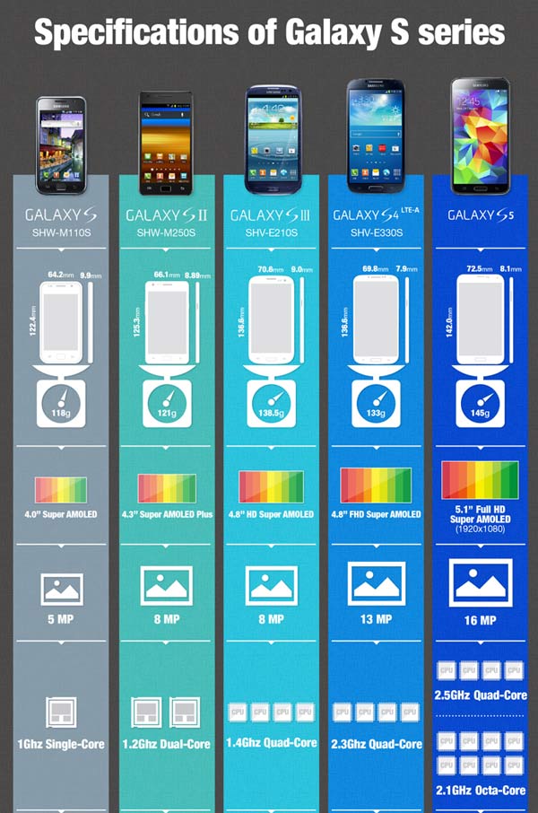 galaxy s5 octa core