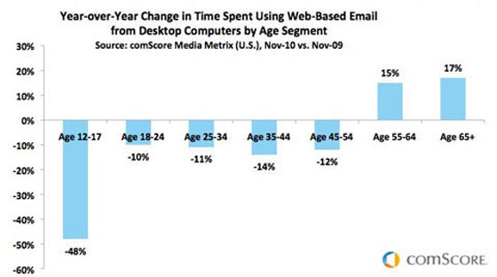 gmail correo hotmail uso