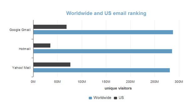 gmail hotmail