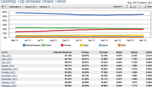 internet explorer vs chrome