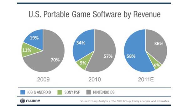 ios android juegos estadistica