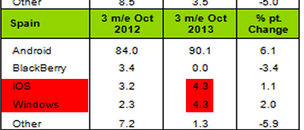 ios winphone comparativa