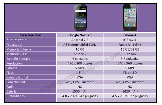 iphone 4 nexus s comparativa