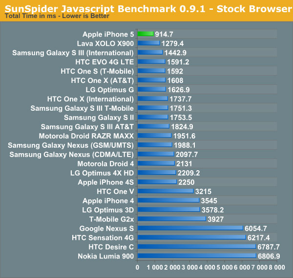 iphone 5 test benchmark