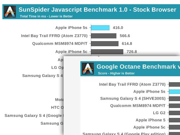 iphone 5s test benchmark