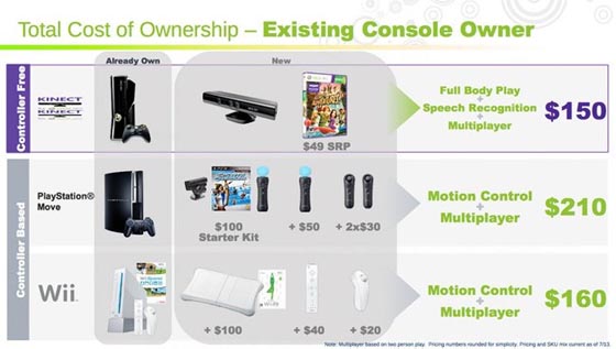 kinect comparativa ps move wii precio