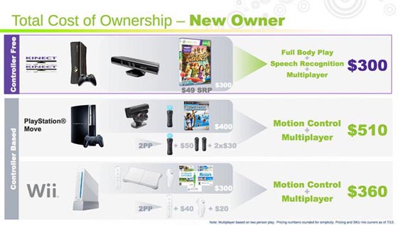 kinect comparativa ps move wii