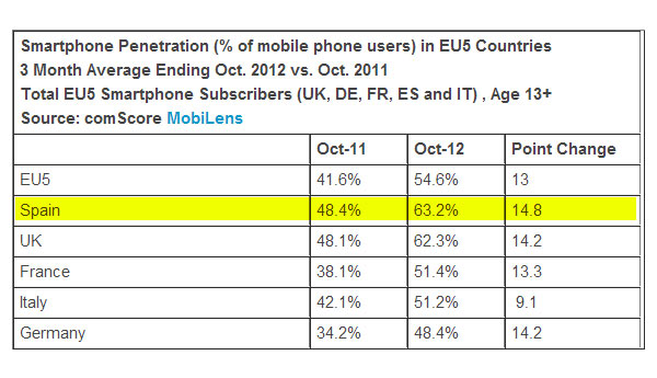 moviles europa