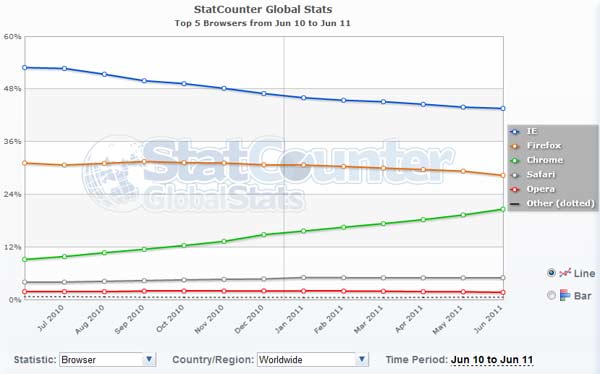 navegadores statcounter