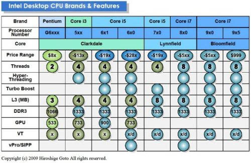 procesadores intel core i3 i5 i7