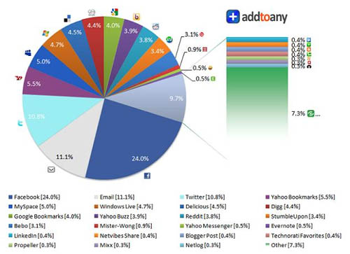 redes sociales grafica