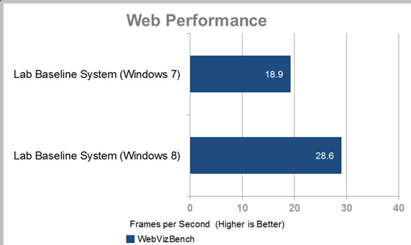 rendimiento javascript web windows 8