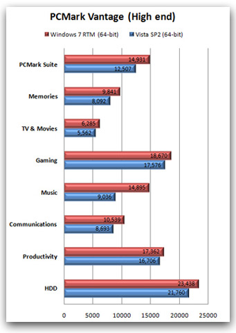 rendimiento windows 7