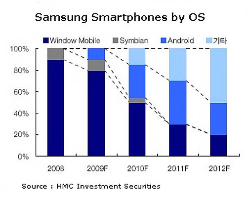 samsung android