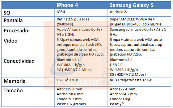 samsung galaxy s iphone 4