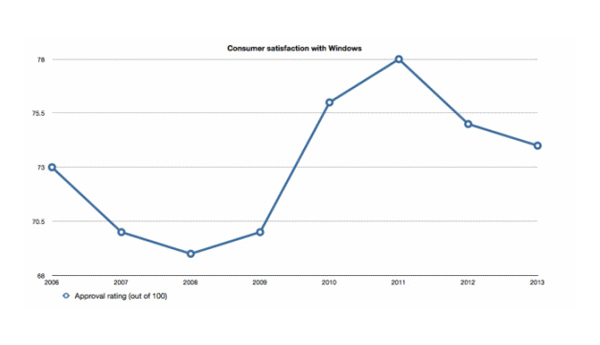 satisfaccion windows 8