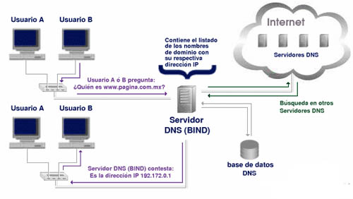 servidores dns