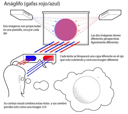 sistema 3d anaglifo