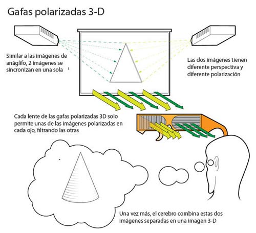 sistema gafas 3d polarizadas