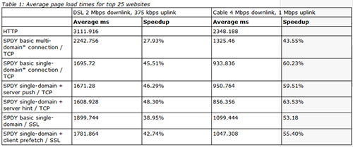 spdy google