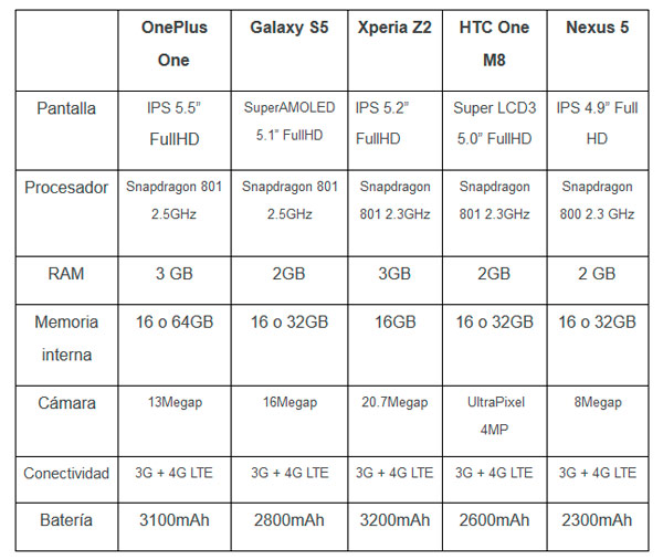 tabla oneplus one comparativa