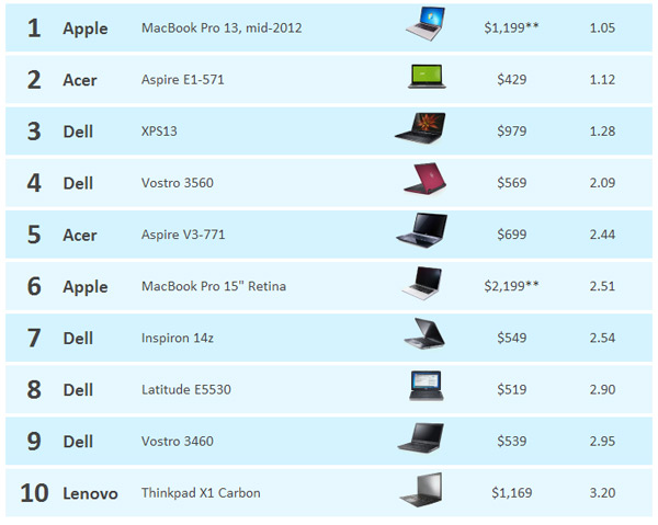 top 10 stablished laptop windows