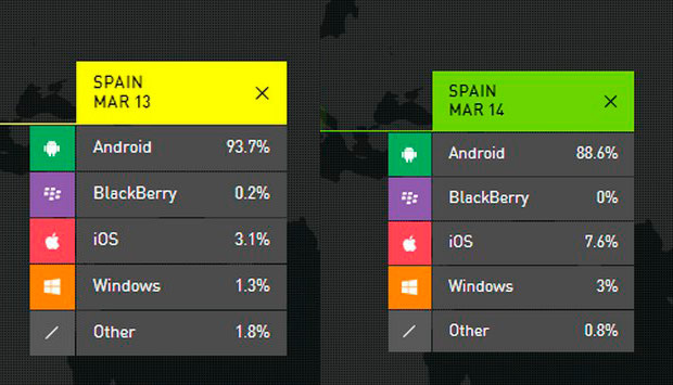 usuarios ios android